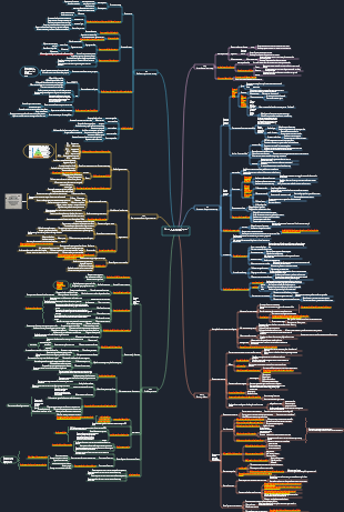 Mapa mental del Método de aprendizaje Feynman