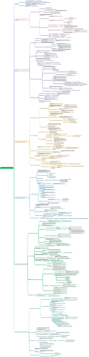 Mapa mental del método de aprendizaje de Feynman.