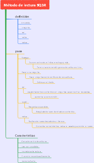 Método de lectura SQ3R