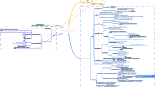 Diagrama del árbol de flores de la técnica Pomodoro