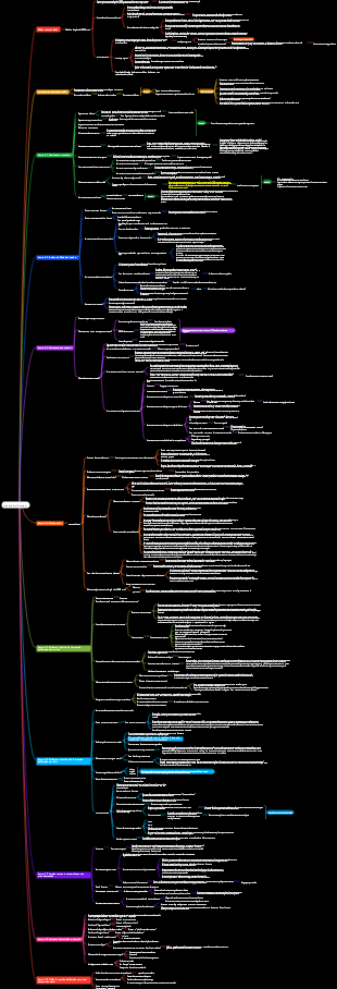Mapa mental de la práctica deliberada