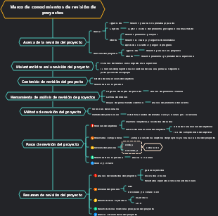 Marco de conocimientos de revisión de proyectos