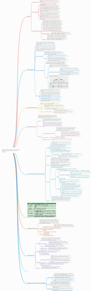 Mapa mental de notas de desglose del trabajo de gestión del alcance del proyecto