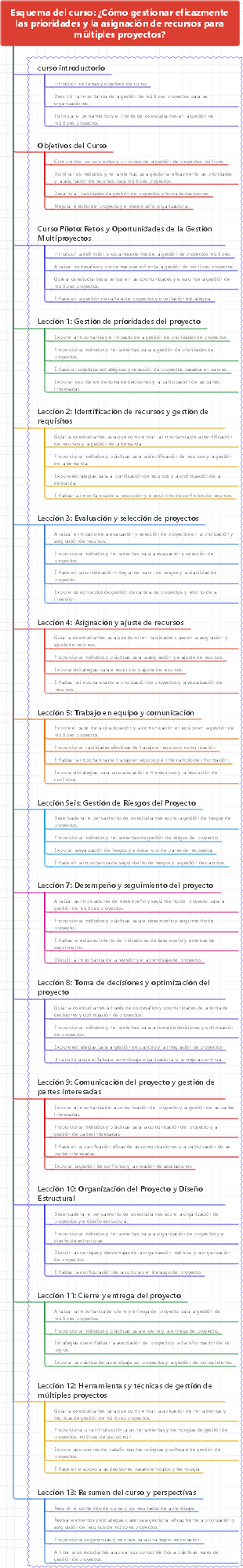 Esquema del curso ¿Cómo gestionar eficazmente las prioridades y la asignación de recursos para múltiples proyectos