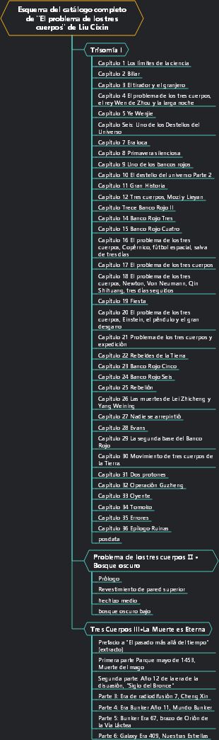 Esquema del catálogo completo de El problema de los tres cuerpos de Liu Cixin