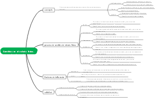 Física - mapa mental de cambios en el estado físico