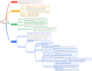 Mapa mental de algoritmo y estructura de datos