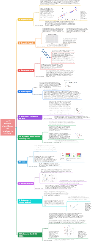 Los 10 mejores algoritmos en inteligencia artificial