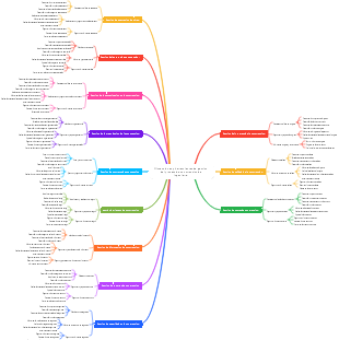 Dimensiones y herramientas de gestión del proceso de construcción de ingeniería.