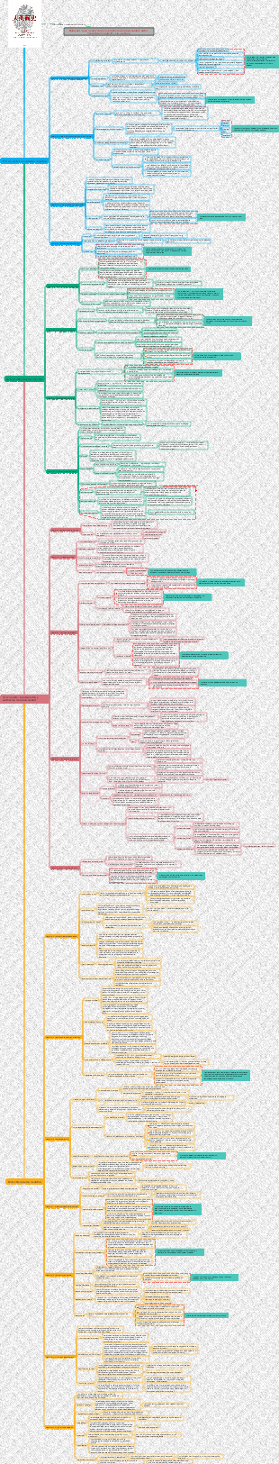 Notas del mapa mental Una breve historia de la humanidad