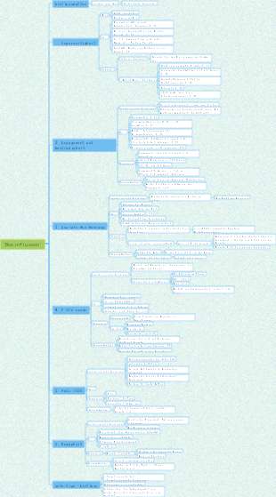 Mindmap „Einfluss“.