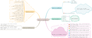 Mindmap „Reise in den Westen“.