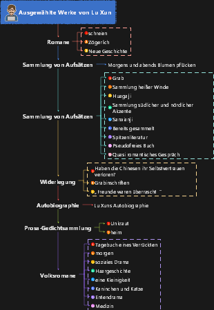 Ausgewählte Werke von Lu Xun