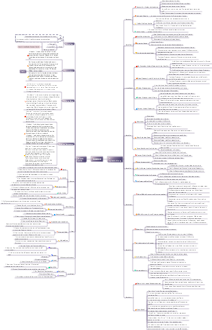 Zusammenfassende Mindmap der Wissenspunkte „Kindheit“.