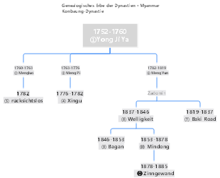 Die Abstammungslinie der burmesischen Dynastie