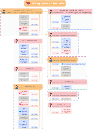 Eine Bestandsaufnahme der 27 Kinder Kaiser Qianlongs