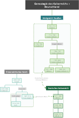 Genealogie des Kaiserreichs · Deutschland