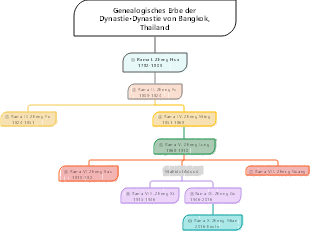 Dynastische Linie·Thailand