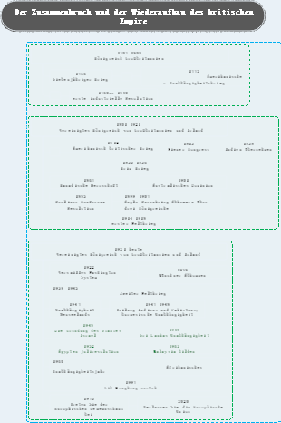 Der Zusammenbruch und der Wiederaufbau des britischen Empire