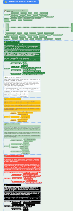 Eine Reihe von Bildern zum Verständnis der Klassifizierung und Eigenschaften der sechs wichtigsten Teesorten