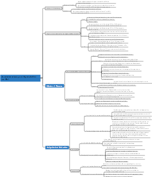 Mindmap der Zusammensetzung und Eigenschaften von Blut