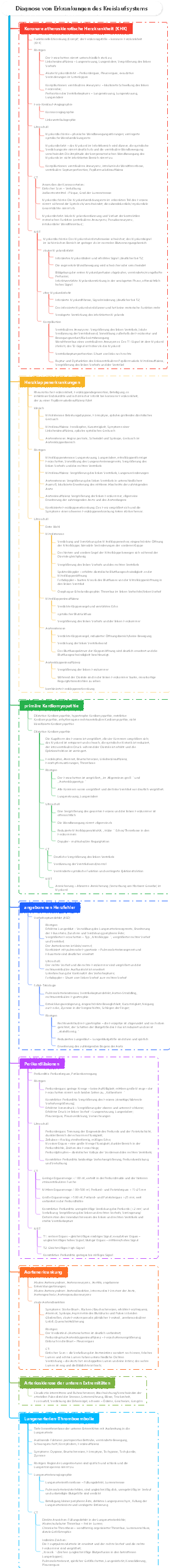 Medizinische Bildgebung Diagnose von Erkrankungen des Kreislaufsystems