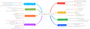 ERP-Flussdiagramm der Lieferkette