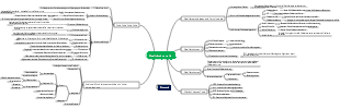 Qualitäts-Mind-Map