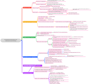 Mindmap „Gerätedateiübertragung und Notfallwiederherstellung“.