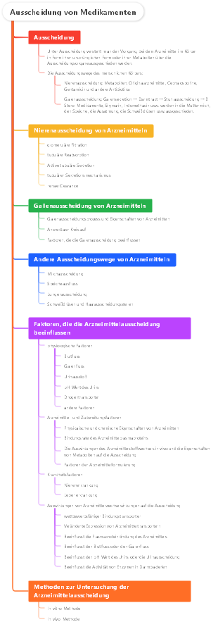 Ausscheidung von Medikamenten