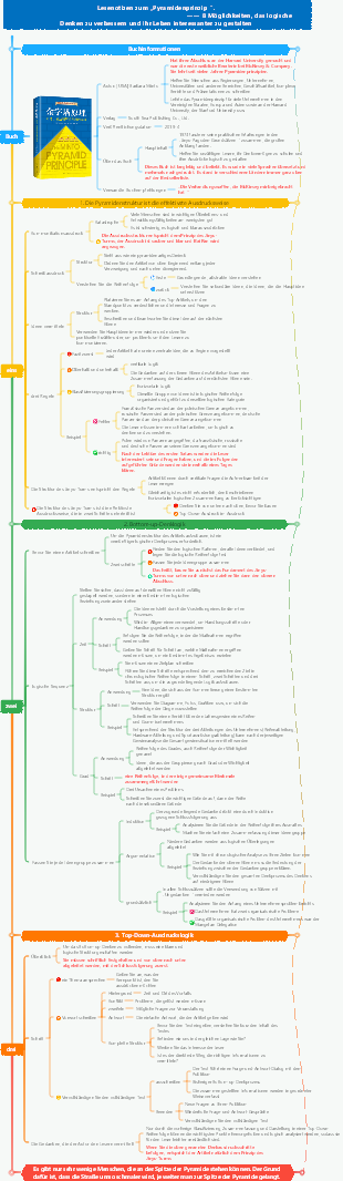Lesenotizen zum „Pyramidenprinzip“.