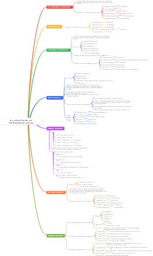 Innovatives Denken und wettbewerbsübergreifende Mindmap