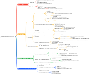 Mindmap für Ischämie-Reperfusionsverletzungen für Patienten