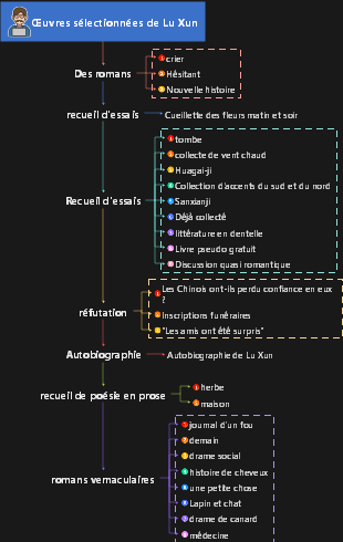 Œuvres sélectionnées de Lu Xun