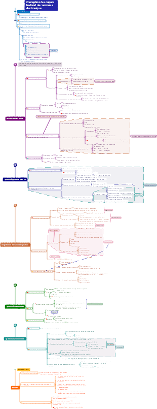 Conception de coupons backend de commerce électronique