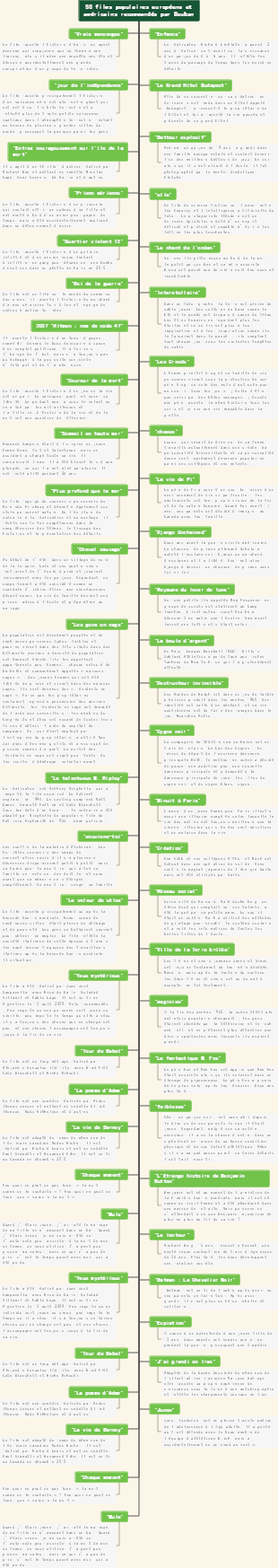 50 films populaires européens et américains recommandés par Douban