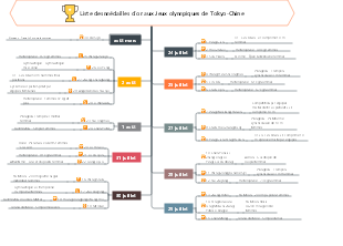 Liste des médailles d'or des Jeux olympiques de Tokyo-Chine-Carte de l'arbre
