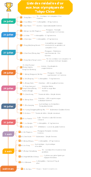 Jeux olympiques de Tokyo – Liste des médailles d’or en Chine – Chronologie verticale