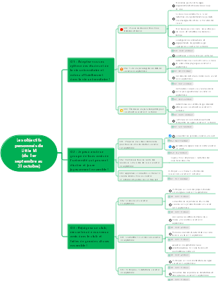 Utilisation du diagramme de Gantt
