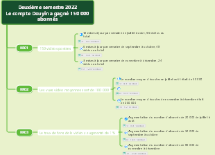 Modèle de méthode de travail OKR