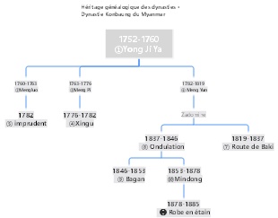 La lignée de la dynastie birmane