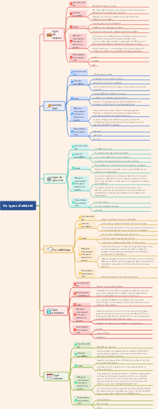 Six types d’auto-évaluation de l’obésité