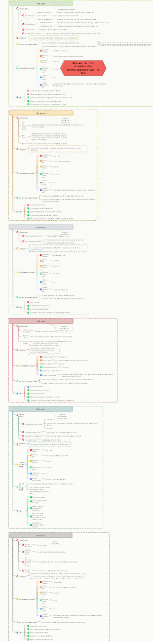 Résumé semestriel des connaissances sur le thé