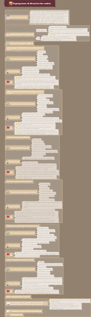 Guide du processus de décoration hardcore