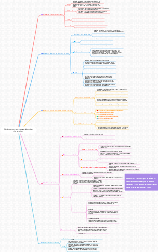 Exécution et revue du plan de projet
