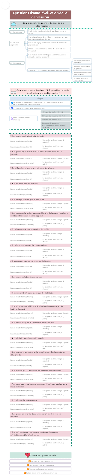 Questions d'auto-évaluation de la dépression