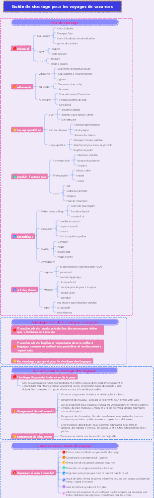 Guide de stockage pour les voyages de vacances