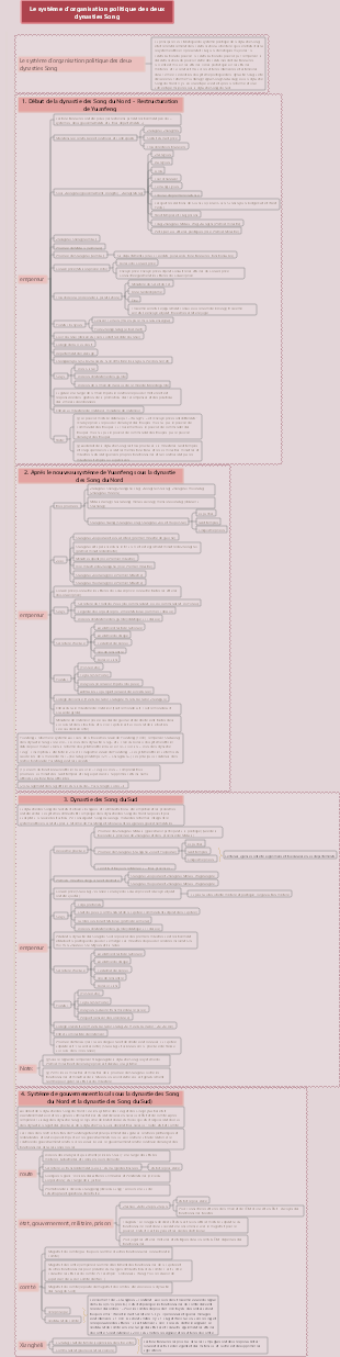 Le système d'organisation politique des deux dynasties Song