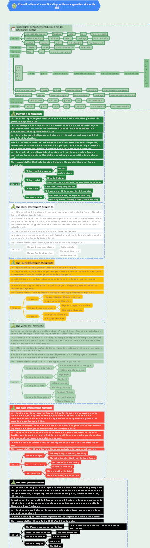 Un ensemble d'images pour comprendre la classification et les caractéristiques des six principaux types de thé