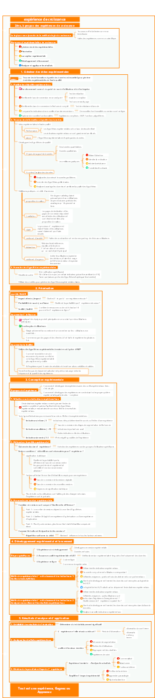 Expérience pratique de camp-croissance de piratage de croissance avancé